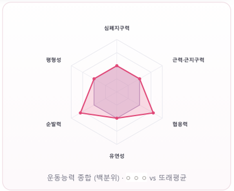 플레이디딤 체력 측정 리포트 예시 — 6대 운동능력 레이더 차트